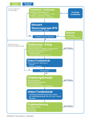 Diagramm zur Genehmigung einer neuen Strecke