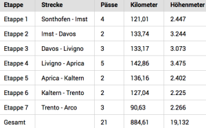 streckendaten Tour Transalp 2015