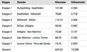 Die Etappen 2015 (Quelle: Bike-transalp.de)