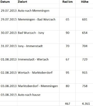 Unser ursprüngliches "Roadbook"