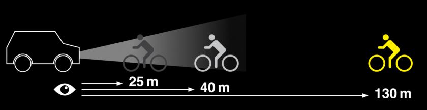 Grafik zur Sichtbarkeit von Radahrern in unterschiedlicher Entfernung zur Lichtquelle (PKW). Quelle: Alpina